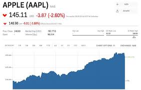 Apple stock forecast, aapl share price prediction charts. Current Real Time Stock Quotes Aapl Aapl Stock Apple Stock Price Today Markets Insider Dogtrainingobedienceschool Com
