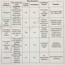 This worksheet helps student's understanding of plate tectonics and how plates interact with one another at their boundaries. Plate Tectonics 8th Grade Science