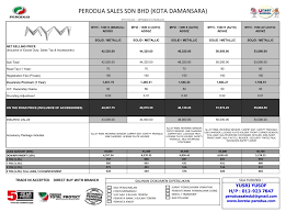 Bila dah tahu settlement yang kena bayar dan anggaran harga pasaran semasa kereta kita, barulah kita boleh kira berapa downpayment yang kita dapat letak untuk kereta baru kita tu. Harga Perodua Myvi 2020 Bayaran Bulanan Kereta Baru Cute766