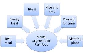 Fast food industry very important culturally and is intensifies in popularity. Market Segmentation Example For Fast Food Market Segmentation Study Guide