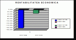 Rata rentabilitatii activelor = (profitul net/active totale)*1000 (formula de calcul). Indicatori De Apreciere A Rentabilitatii