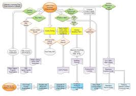 flowchart steps to licensing a creamery dairy goat