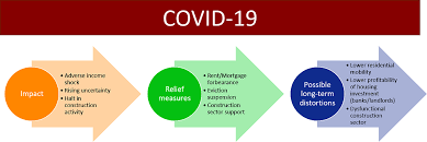 A comparative study of malaysia and nigeria. Housing Amid Covid 19 Policy Responses And Challenges