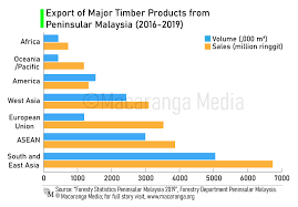 However, there was no mention as to how much were the increases in shin yang's export prices. Excision The Main Threat To Forests In Peninsular Malaysia Macaranga