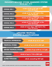 Rene paciente, weather forecaster from pagasa, said this is the first time they will officially include the severe tropical storm and super typhoon categories in the public storm warning list. Classifications And Categories Of Tropical Cyclone In The Philippines Download Scientific Diagram