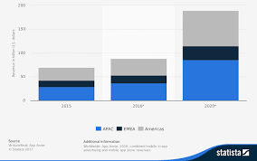 Android app development career in. App Developer Salary Guide 2018 Business Of Apps