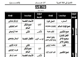 اقوى مذكرة نحو للصف الثالث الثانوي 2020 مستر ياسر سليم الثانوية العامة ثانوية عامة ثانوى In 2020 Math Grammar Post