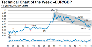 technical analysis chart of the week eur gbp further