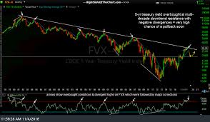 treasury bond analysis tlt swing trade update right side