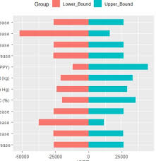 Tornado Both Sided Horizontal Bar Plot In R With Chart