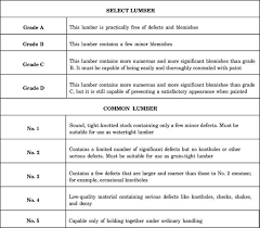 lumber grades select and common implies the