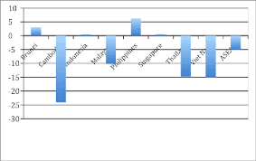 Gross pay, or gross income, is the total amount you earn—typically over the course of a year—before expenses. Percentage Point Changes In Domestic Value Added In Gross Exports Over Download Scientific Diagram