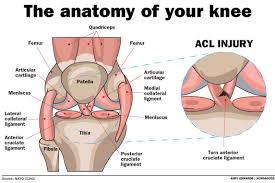 An access control lists acl is a function that watches incoming and outgoing traffic and compares it with a set of defined statements. Your Acl Pops And That S Just The Start Hole Health Jhnewsandguide Com