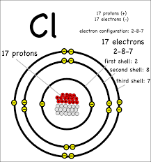 Chlorine Atom Model Atom Model Project Atom Project