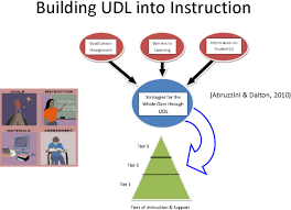 Region 4 Esc Universal Design For Learning Framework Learning Framework Universal Design Udl