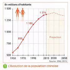 Check spelling or type a new query. La Croissance Demographique En Chine Histoire Geo A Crecy En Ponthieu