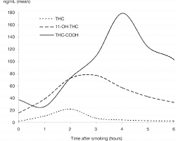 Under michigan law marijuana is listed as a schedule i controlled substance. Mean Urine Concentrations Of Unchanged Thc And Its Major Metabolites Download Scientific Diagram