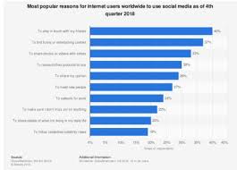 These are the most downloaded apps — representing new downloads, not total users — across ios and android smartphones from january 2020 through november 2020, according to apptopia, a. Understanding The Impacts Of Social Media Pros And Cons