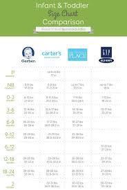 15 Prototypic Gerber Stages Chart