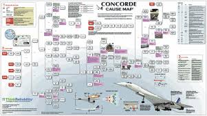 Crash Of The Concorde Root Cause Analysis Of Air France