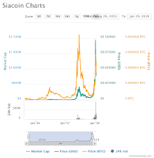 Siacoin Sc A Coin That Survived The Latest Price Meltdown