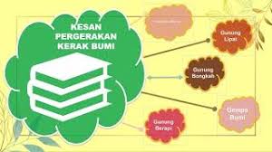 Lapisan tersebut dikenali sebagai plat. 5 4 Kesan Pergerakan Kerak Bumi Youtube