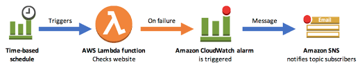 Additionally, aws cloudwatch integrates very well with other aws services, both for input (generating alarms) and output (taking action when alarms go off). Aws Lambda Serverless Computing With Ec2 Cloudwatch Alarm Sns 2020