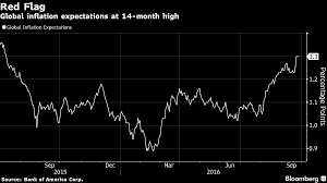 Bond Market Inflation Outlook Jumps As Goldman Says More To Come Bond Market Sayings Bond