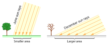 Understanding Astronomy The Sun And The Seasons