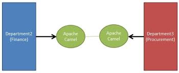 Once you have a spring boot project and a demo camel working inside, it is time to add a kafka endpoint to your camel. Spring Boot Apache Camel Rabbitmq Hello World Example Javainuse