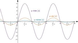 Der rechner verfügt über trigonometrische funktionen, die es ihm ermöglichen, sinus, le kosinus und tangens eines winkels mit den gleichnamigen funktionen zu berechnen. Periodische Vorgange Die Allgemeine Sinusfunktion Bettermarks