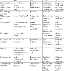 True love is born from understanding. Collocational Patterns Of Cooking Verbs In Tafi Ewe Akan And Ga Download Table