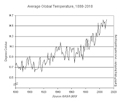 eco economy indicators global temperature 2010 hits top