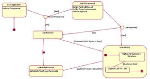 What Is State Chart In Uml What Is Activity Diagram Aerospace