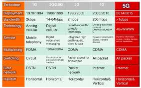 difference between 1g 2g 3g 3 5g 4g 5g eee community