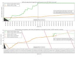 A service string, a nonce, and a counter. Bitcoin Cash Difficulty Adjustment Algorithm Bitcoin Mining Difficulty Prediction Prabharani Public School