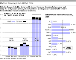 useful charts fluoride toxicity tooth decay trends