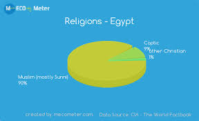Religions Egypt