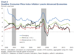 Global Growth Uneven Inflation Low Dallasfed Org