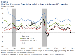 global growth uneven inflation low dallasfed org