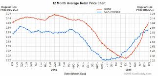 Past year of developer activity. Gas Prices In Idaho Rise Above National Average Again And It S Here To Stay East Idaho News