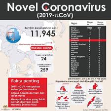 Status Terkini Wabak Novel Coronavirus 2019 Ncov Di Seluruh Dunia Jabatan Penerangan Malaysia