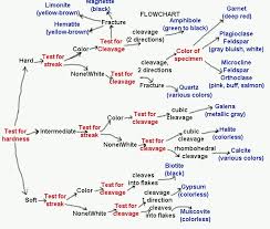 identify a mineral is by constructing a flow chart