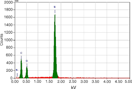 One such example is design your own module (dyom), where you can take interesting edx massive open online courses (moocs) on a credit bearing . Edx Analysis Of The Machined Silicon Chips Download Scientific Diagram
