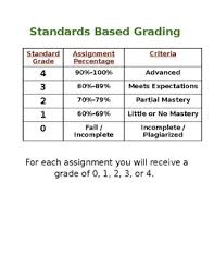 The university assigns grade points to letter grades according to the table above. Standards Based Grading Rubric Editable By Orrin Curtis Tpt
