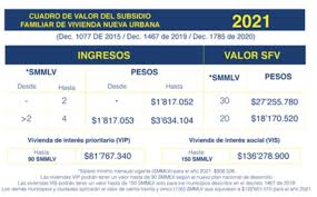 El distrito afirmó que realiza la caracterización de todos los pobladores de esa zona, para hacerles llegar ayudas. Subsidio Familiar De Vivienda 2021 Colsubsidio Compensar Y Comfenalco Rankia