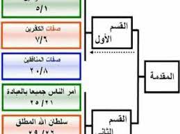 الخريطة الذهنية لحفظ سورة البقرة diagram fls