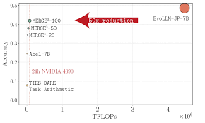 MERGE3: Efficient Evolutionary Merging