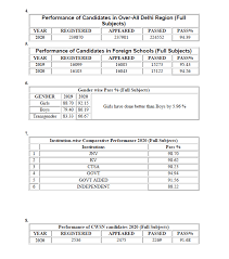 A portal to upload marks was activated on monday and the results will release by july 31. Cbse Class Xii Result 2020 Declared At Cbse Nic In Merit List Pass Percentage Details Here
