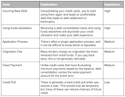 How to consolidate credit card debt with a personal loan. Ultimate Guide To Credit Card Consolidation Ascend Blog